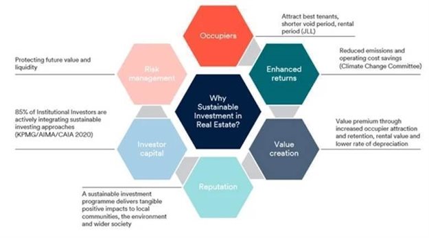 Source: Schroders, 2021, "Valuing Net Zero and ESG for Offices", JLL April 2021